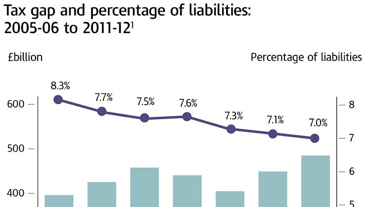 2011-12 tax gap figures published