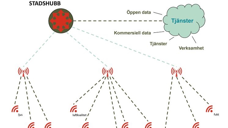 "Sakernas internet"är ett samlingsbegrepp för den utveckling som innebär att maskiner, fordon, kläder och människor förses med sensorer som kommunicerar med omvärlden.