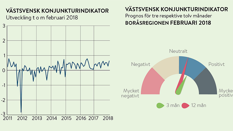 Borås företagare visar fortsatt optimism