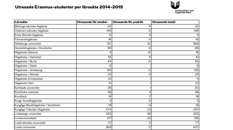 Utresande Erasmusstudenter per lärosäte 2014-2015 (pdf)