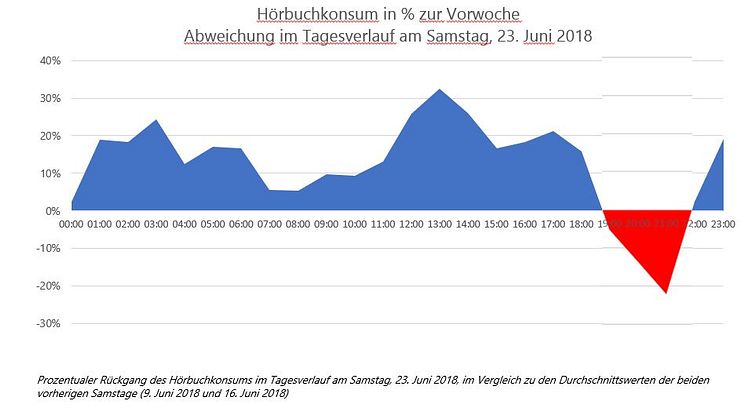 Prozentualer Rückgang des Hörbuchkonsum im Tagesverlauf am Samstag, 23.06.2018, im Vergleich zu den Durchschnittswerten der beiden vorherigen Samstage (09.06. und 16.06.2018) 