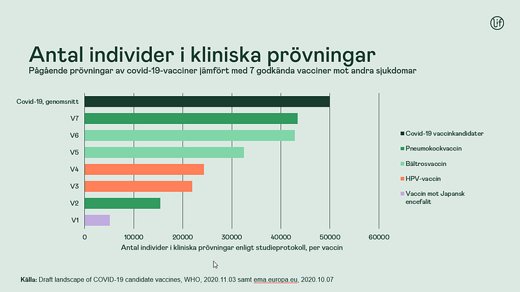 De kliniska studier som nu pågår för covid-19-vacciner är bland de största som genomförts för att dokumentera nya vacciner.