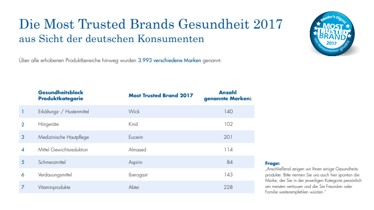 Die Most Trusted Brands Gesundheit 2017