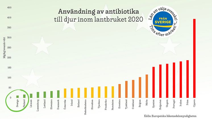 Sveriges bönder använder, för elfte året i rad, minst antibiotika i djurhållningen av alla EU-länder. Det visas i Europeiska läkemedelsmyndighetens årliga rapport om antibiotikaanvändning.