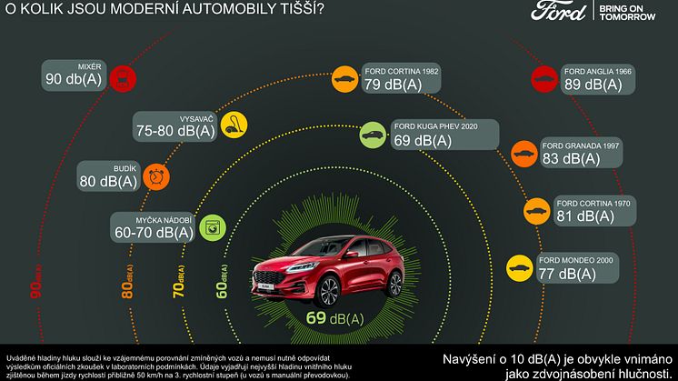 Ford má „strategii šepotu“, jejímž cílem jsou tišší automobily