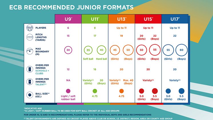 ECB recommended new Junior Formats 