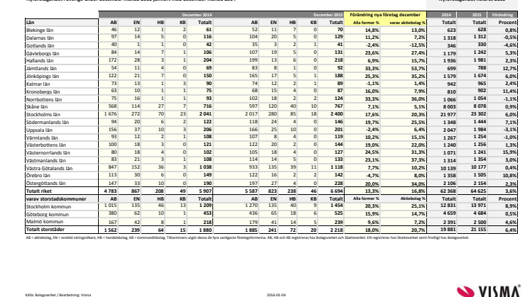 Statistikbilaga - Nyföretagandet december 2015, samt helår 2015