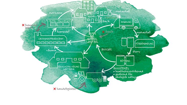 Seminariet ger svar på frågorna: Varför måste matavfallsinsamlingen hålla hög kvalité? Hur produceras biogas och biogödsel? 