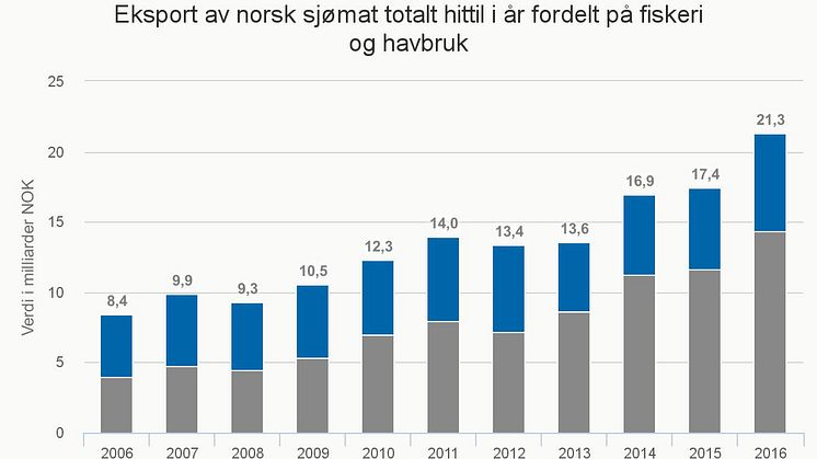 Eksport av norsk sjømat totalt per første kvartal 2016 fordelt på fiskeri og havbruk