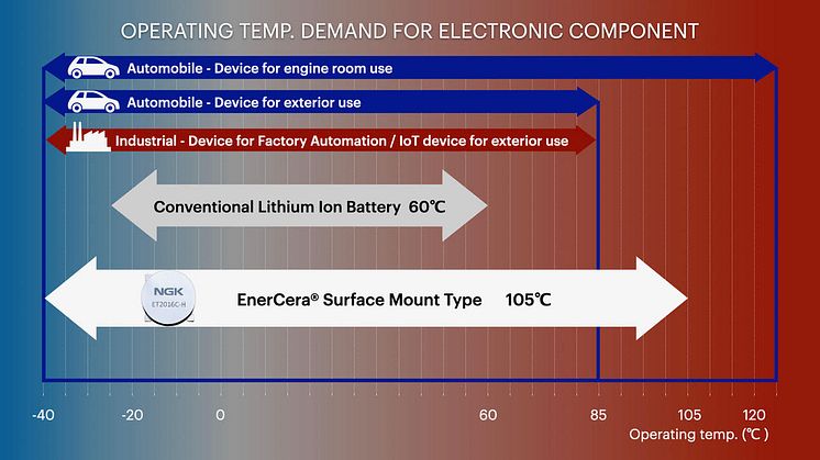 Operating temperature demand for electronic component