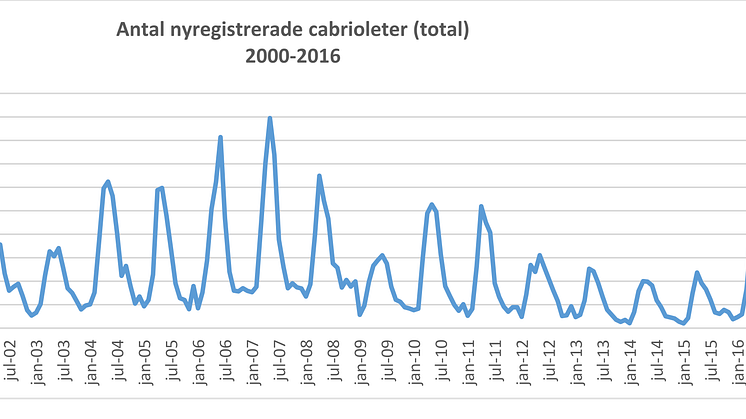 Antal nyregistrerade cabrioleter 2000-2016