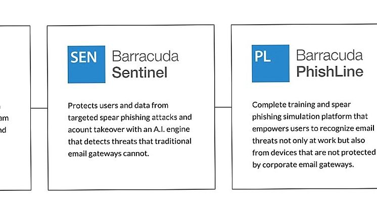 Programpaketet Total Email Protection har en enda produktnyckel (SKU) och omfattar Barracuda Essentials, Barracuda Sentinel och Barracuda PhishLine. 