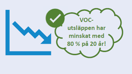 Utsläppen av flyktiga organiska föreningen från tillverkande enheter har minskat med 80 % sedan mätningarna startade 1999.