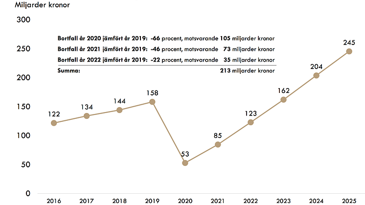 Siffror från Oxford Economics bifogas som PDF.