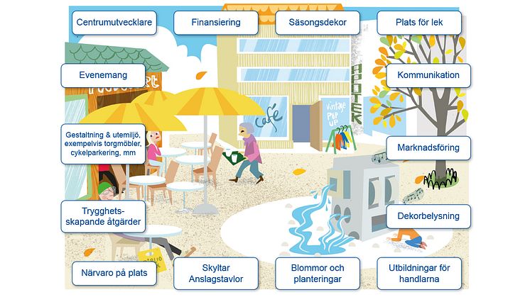 Så jobbar vi med platsutveckling. Illustration GötebogrsLokaler