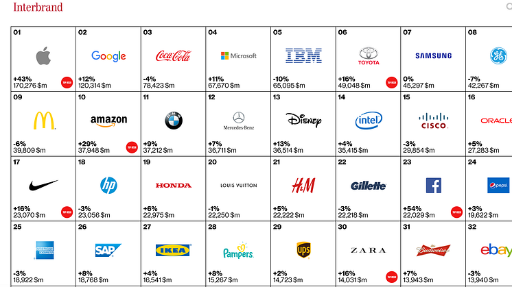 Hvad har verdens største brands tilfælles?