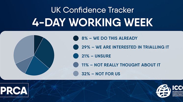More than a third of PR leaders ‘Open to 4-day week’