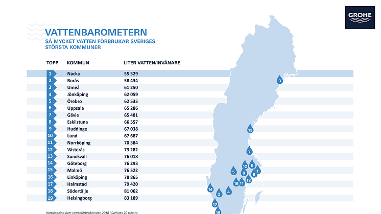 GROHEs Vattenbarometer: Helsingborg sämst på att hushålla med vatten – Nacka i toppen
