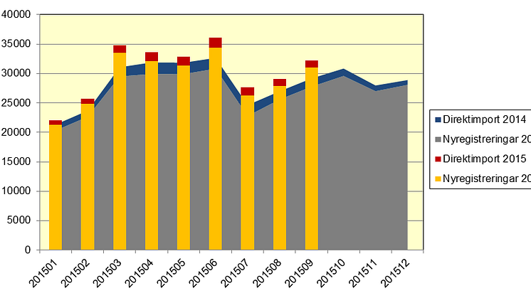 Antal nya bilar ökade med 11,8 procent i september