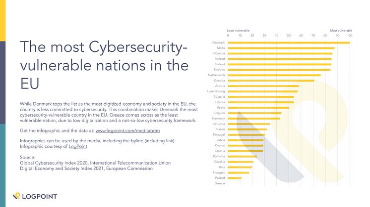 The most Cybersecurity-vulnerable nations in the EU