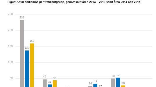 Antal omkomna per trafikantgrupp, genomsnitt åren 2004 – 2013 samt åren 2014 och 2015.