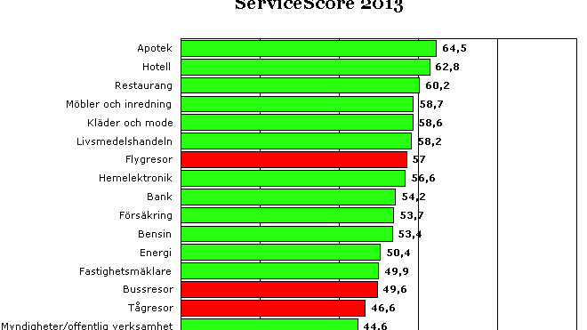 Överraskande stor spridning när det gäller förmågan att ge service inom persontransporter!