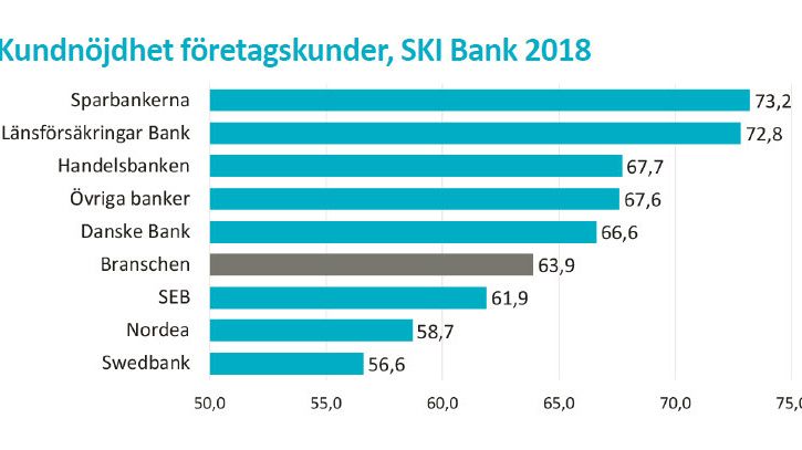 Sparbankerna i topp med nöjdast företagskunder