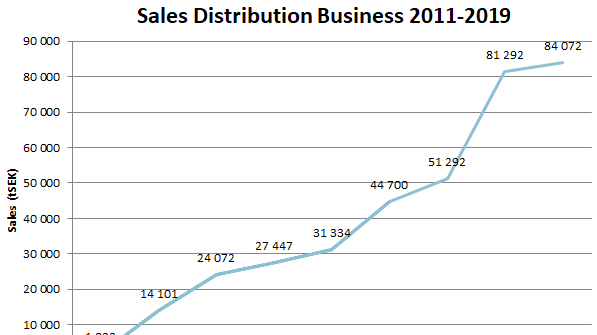 Sales distribution business 2011-2019