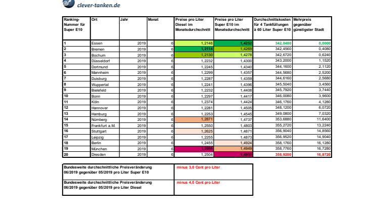 Städteranking Diesel und Super E10 Juni 2019