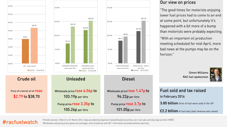 RAC Fuel Watch: March 2016 report
