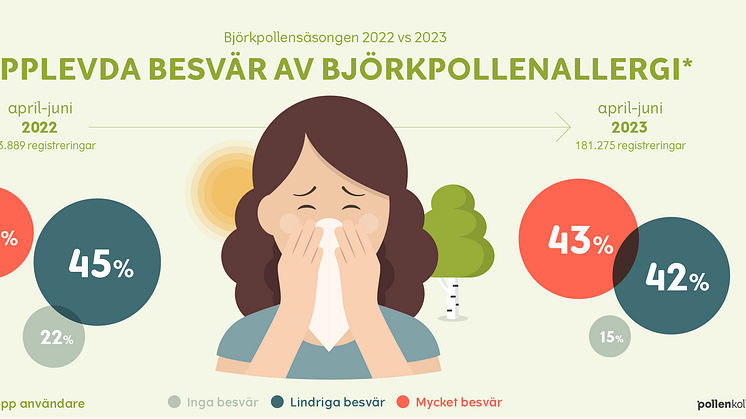 När pollenåret 2023 summerats ser vi att de tidiga varningarna infriades, det blev en besvärlig säsong särskilt för landets björkpollenallergiker. 