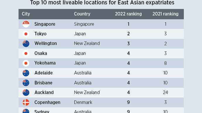 Top 10 most liveable locations for East Asian expatriates