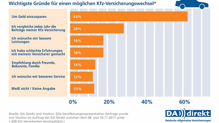 DA Direkt Umfrage: Gründe für den Kfz-Versicherungswechsel