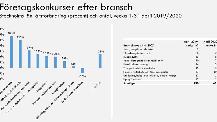 Detaljerade siffror för konkurser i hotell- och restaurangbranschen i fler län bifogas som PDF.