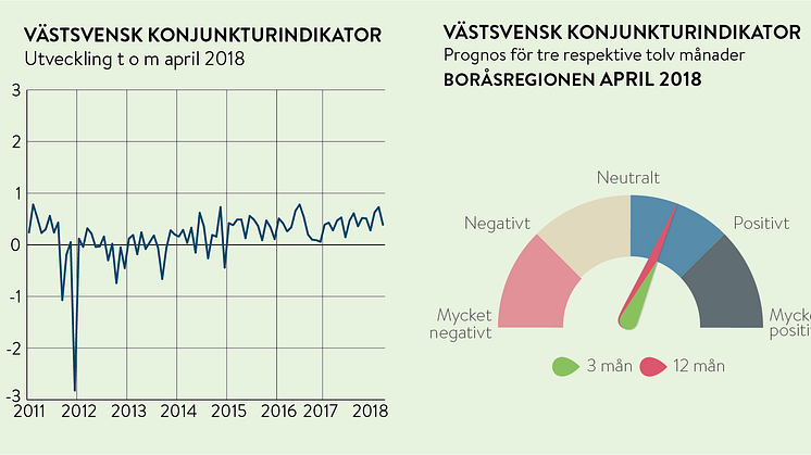 Optimism i Borås och företagsklimatet blir allt bättre
