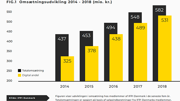 Omsætningsudvikling i den danske musikbranche 2014-2018