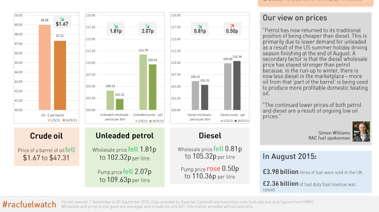 RAC Fuel Watch: September 2015 report
