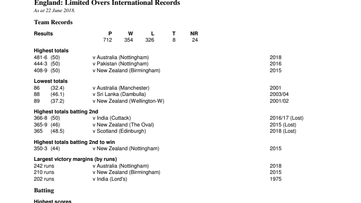 England ODI Records