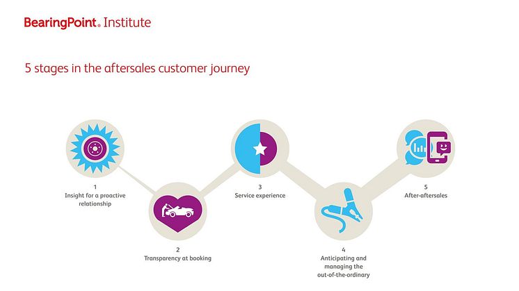 5 stages of aftersales customer journey
