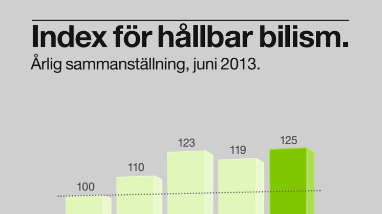 Index visar att hållbar bilism fortsätter att öka - Samtidigt är miljön lågt prioriterad hos bilister