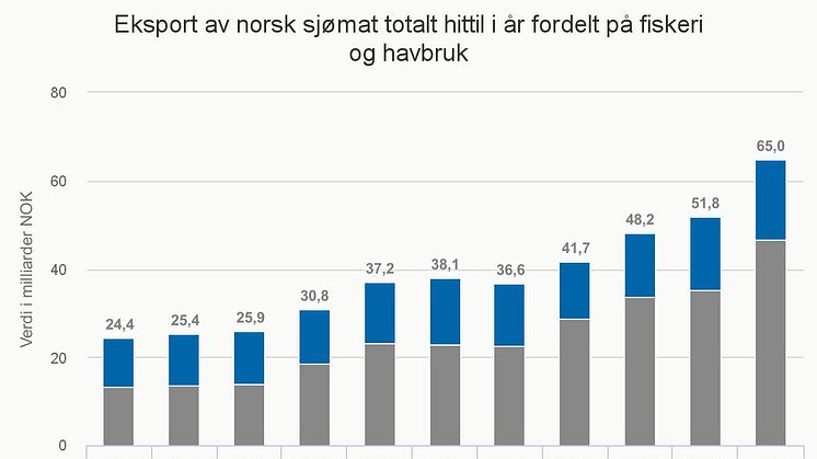 Norsk sjømateksport per tredje kvartal 2016