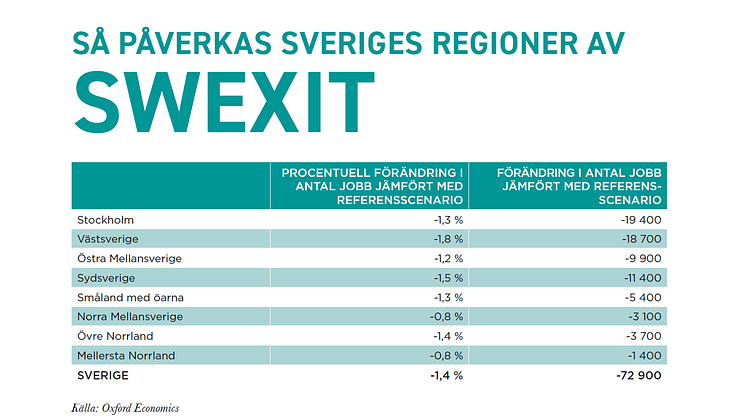 Regionala effekter av en swexit: Så många jobb kan utebli i Sveriges regioner