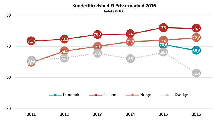 Kundetilfredshed El 2016- EPSI Rating
