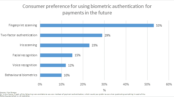 Les consommateurs européens sont prêts à utiliser la biométrie pour sécuriser leurs paiements