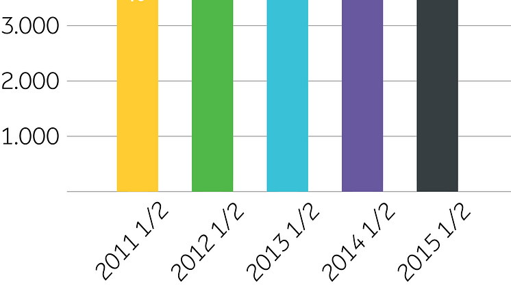 Arla mælkeindvejning - halvårsregnskab 2015