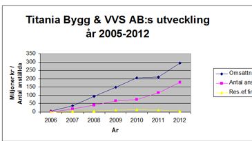 År 2012 ytterligare ett starkt tillväxtår för Titania!