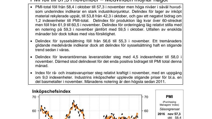 PMI föll till 57,3 i november – Medvinden mojnar något