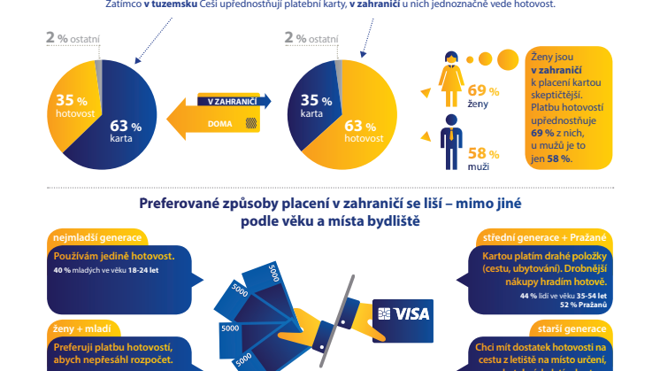 Infografika - Češi v zahraničí