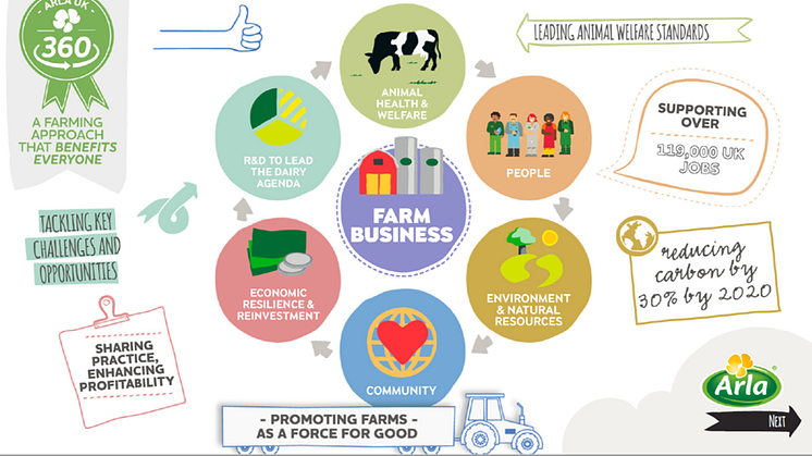 Arla Foods UK unveils new farming standards model to bring sustainable change to dairy farming