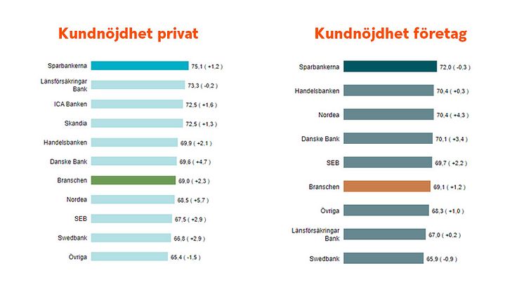 Svenskt kvalitetsindex - Bank 2024 med Sparbankerna i topp både bland privat- och företagskunder.